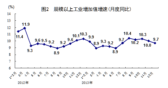 统计局:2013年GDP增速达7.7%