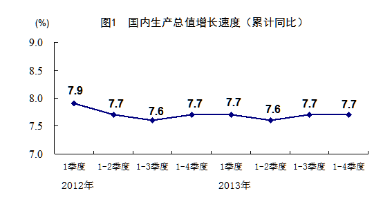 统计局:2013年GDP增速达7.7%