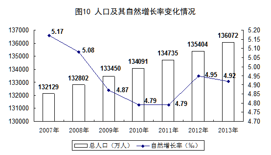 统计局:2013年GDP增速达7.7%